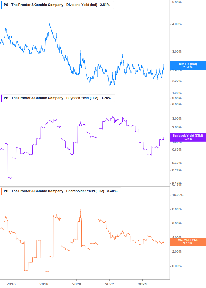 Shareholder Yield Chart