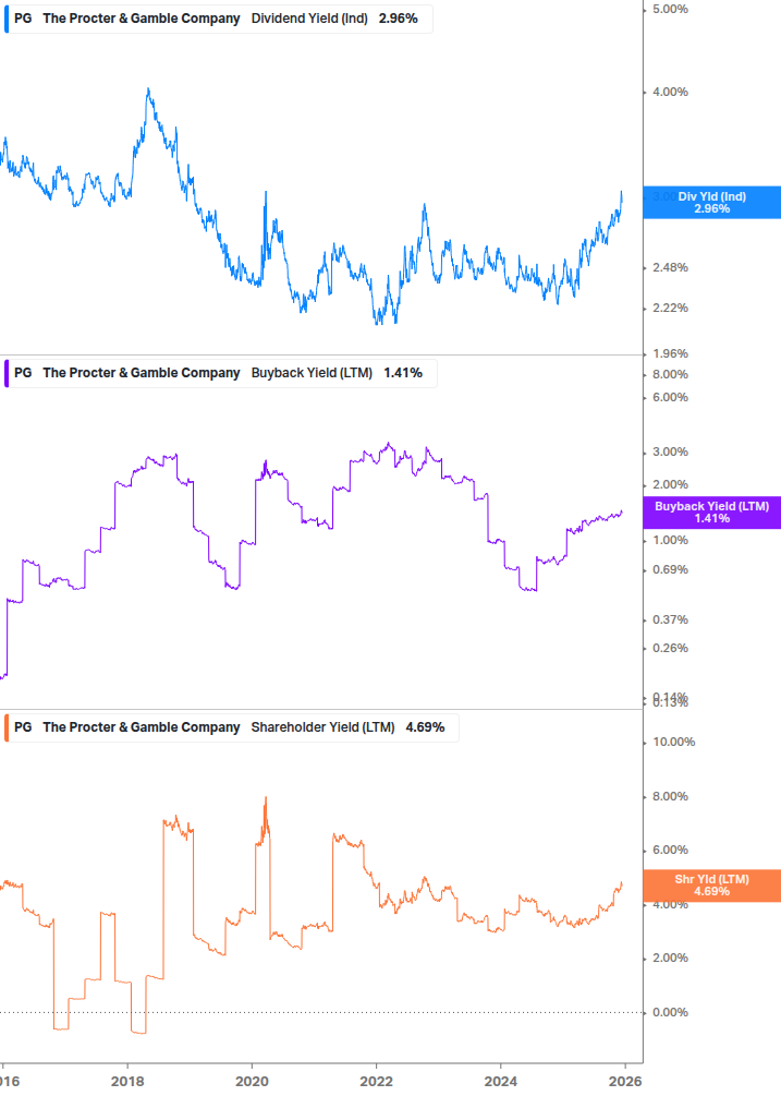 Shareholder Yield Chart
