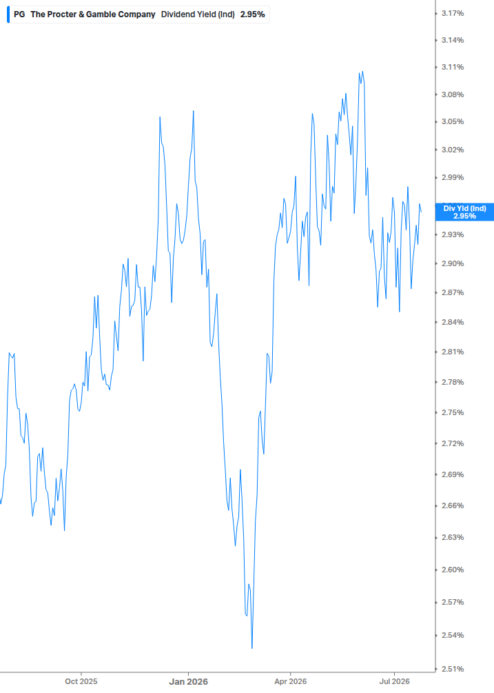 Dividend Yield Chart