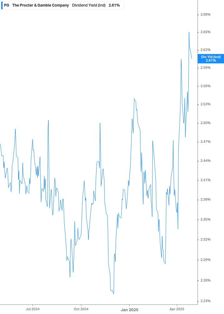 Dividend Yield Chart