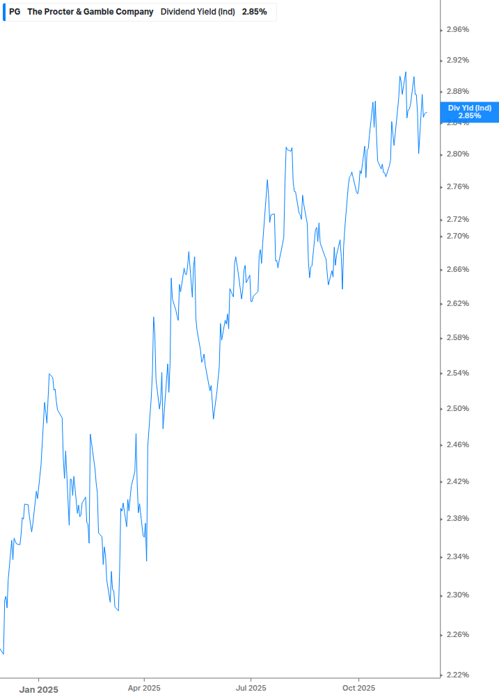 Dividend Yield Chart