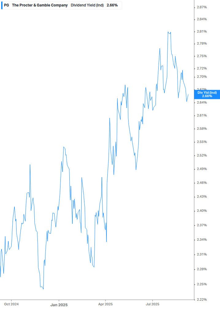 Dividend Yield Chart