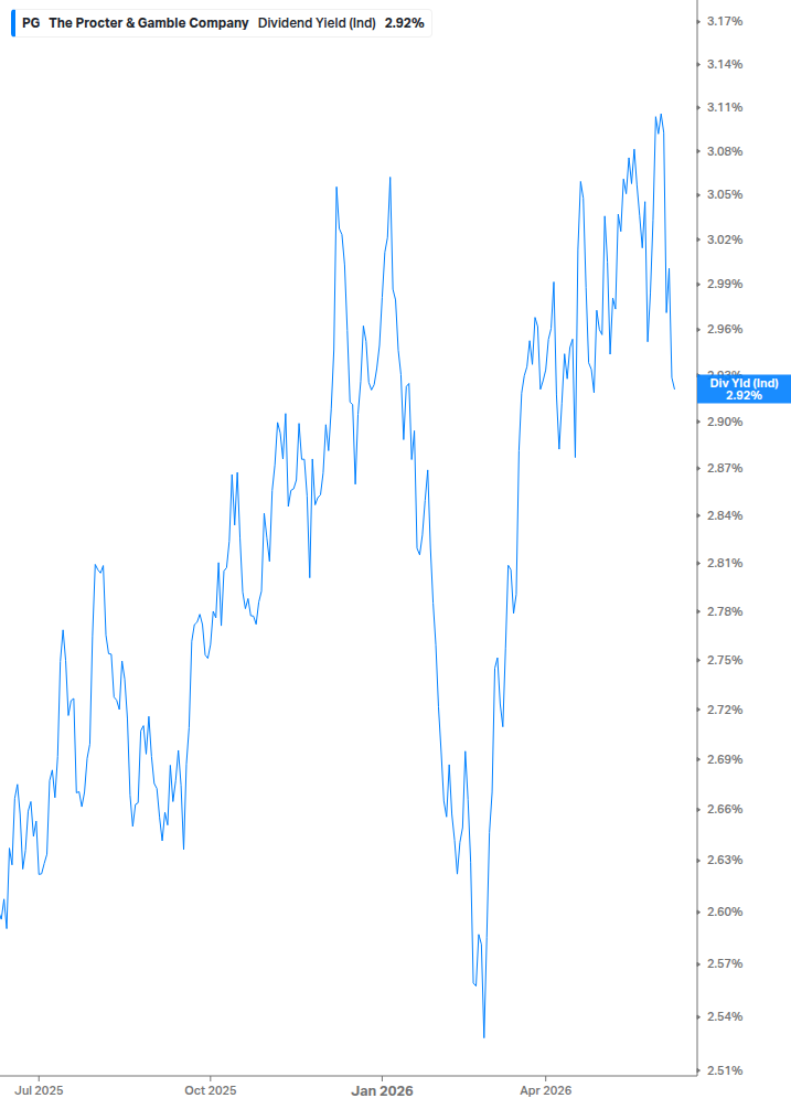 Dividend Yield Chart