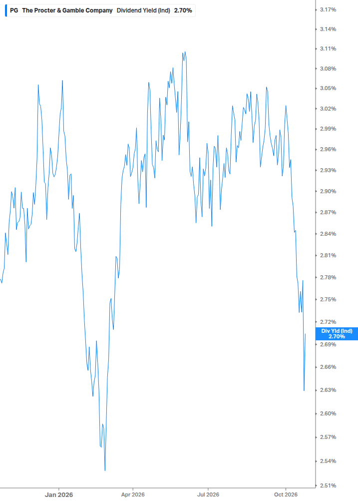 Dividend Yield Chart