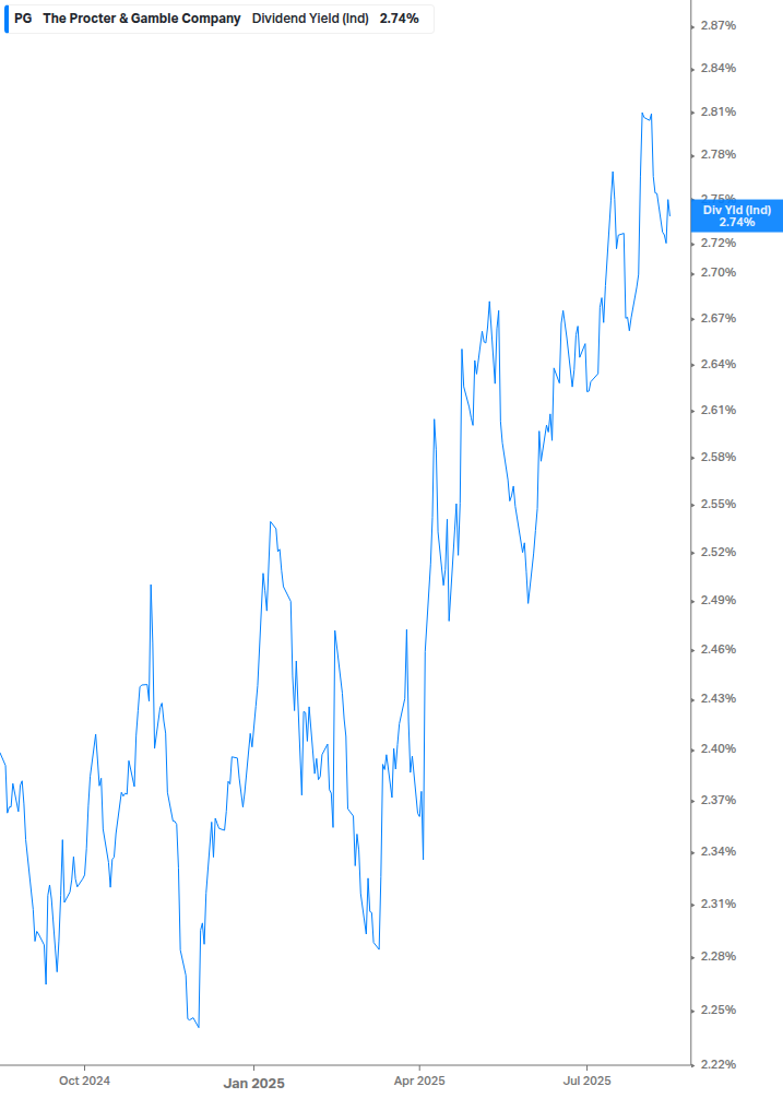 Dividend Yield Chart