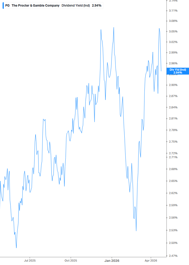 Dividend Yield Chart