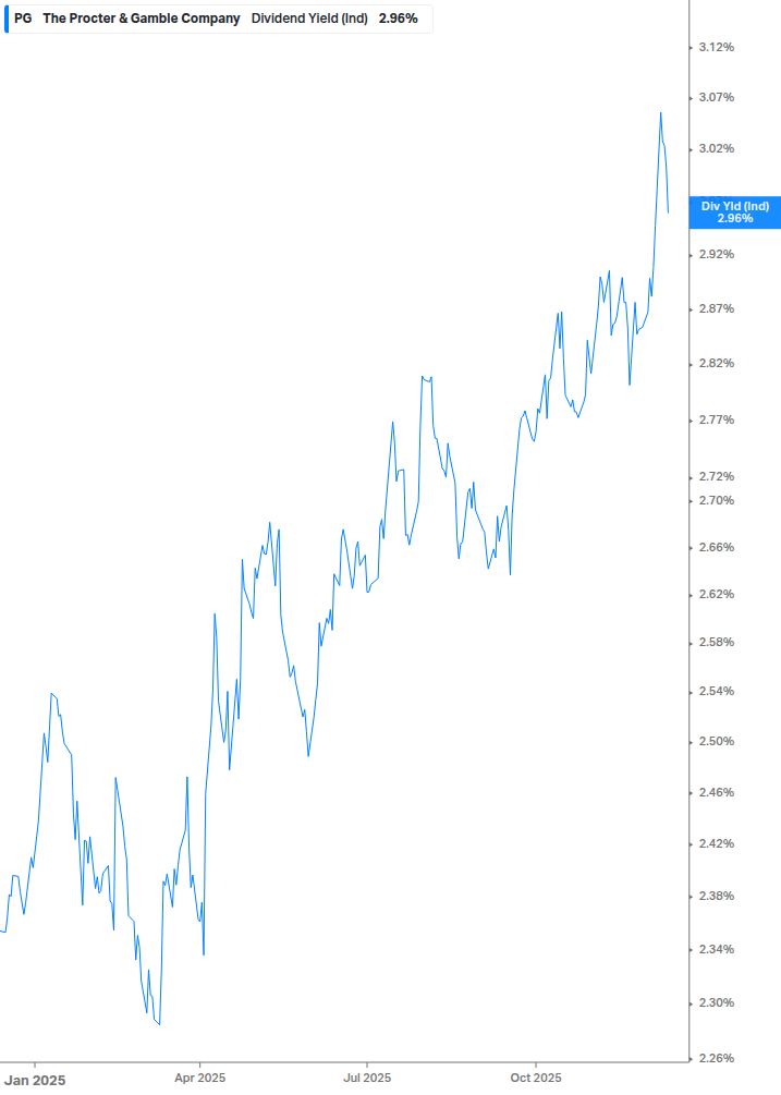 Dividend Yield Chart