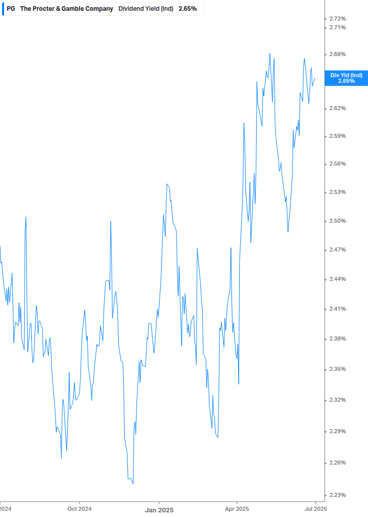 Dividend Yield Chart