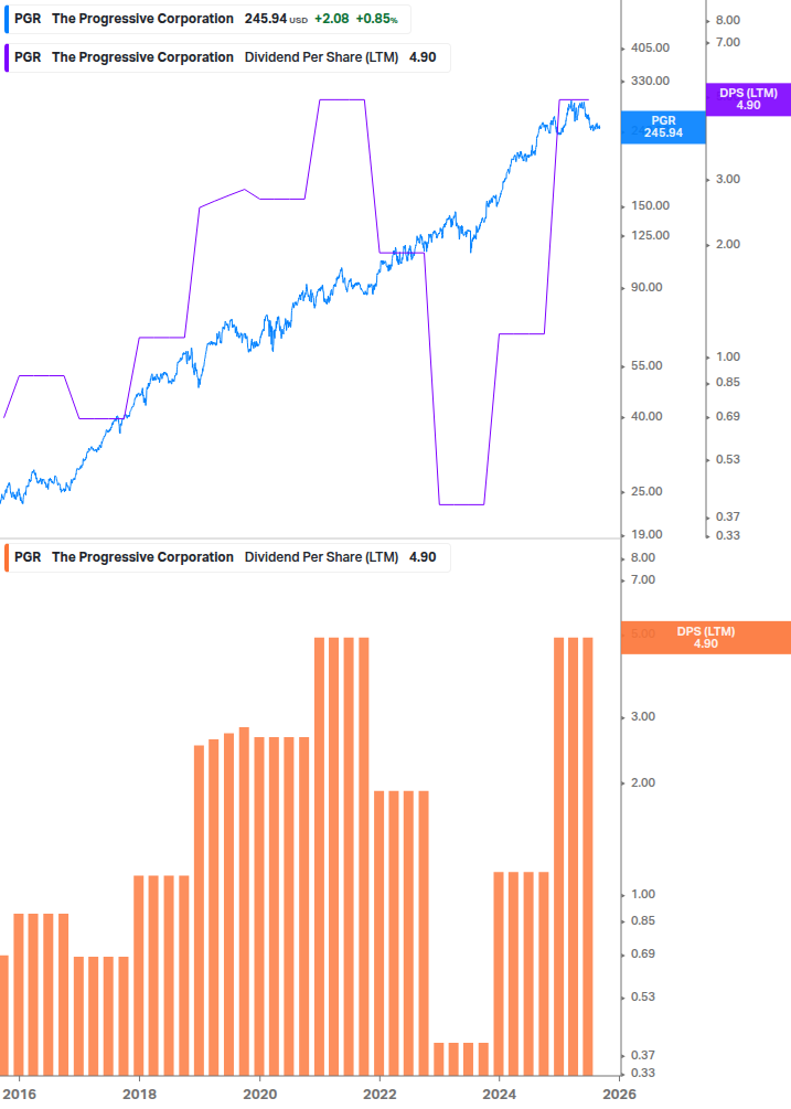 Dividend Growth Chart