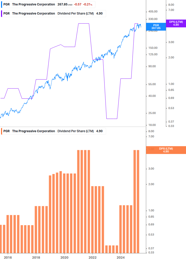 Dividend Growth Chart