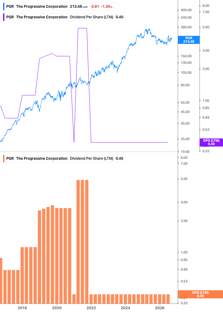 Dividend Growth Chart