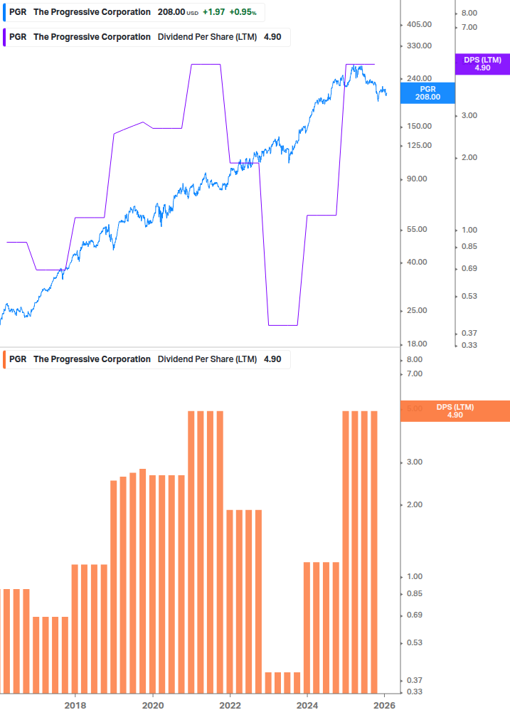 Dividend Growth Chart