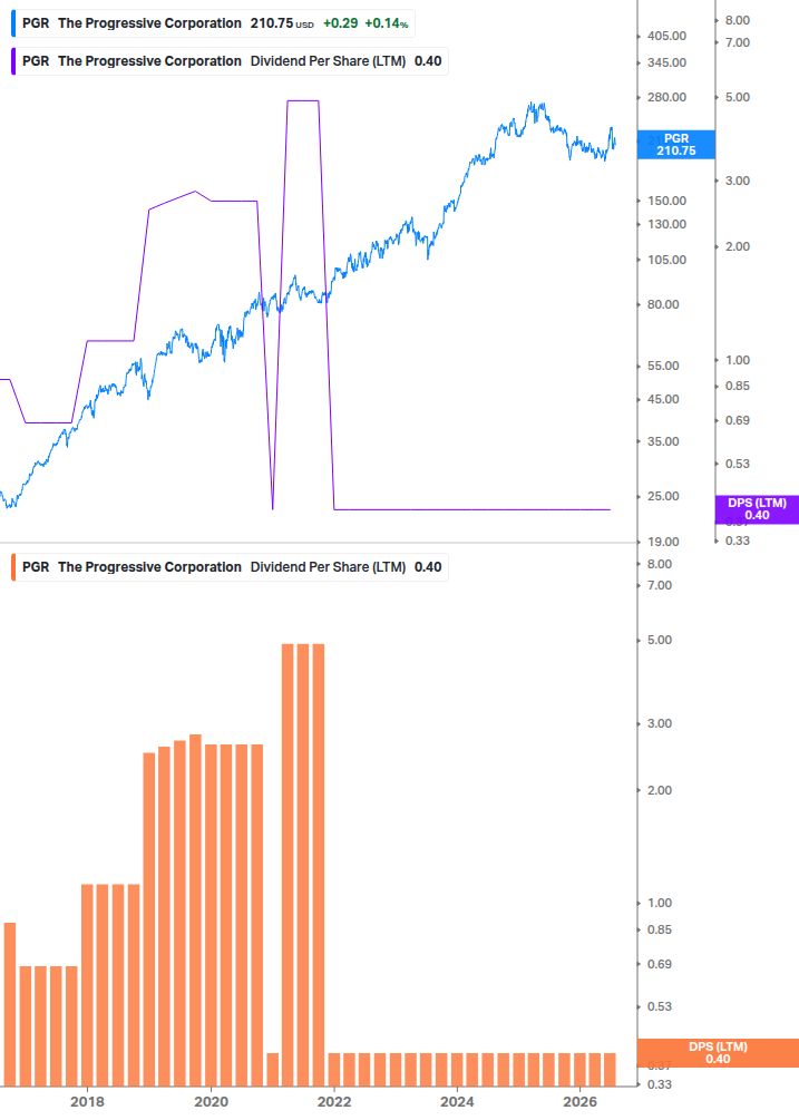 Dividend Growth Chart