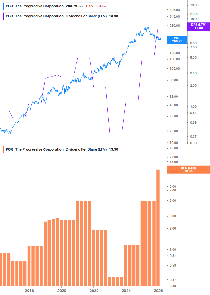 Dividend Growth Chart