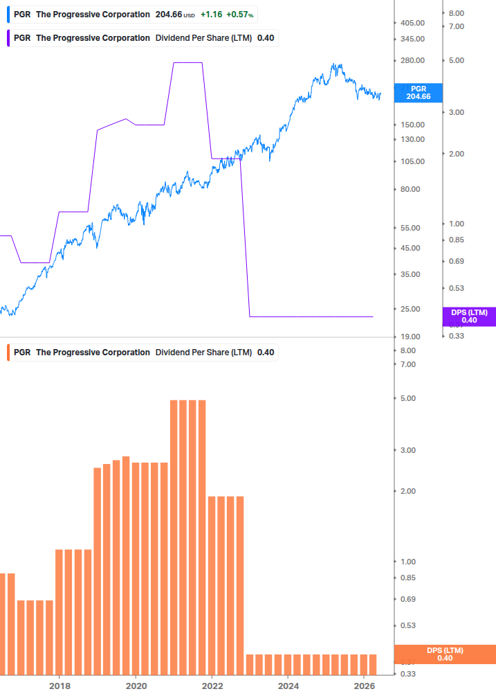 Dividend Growth Chart