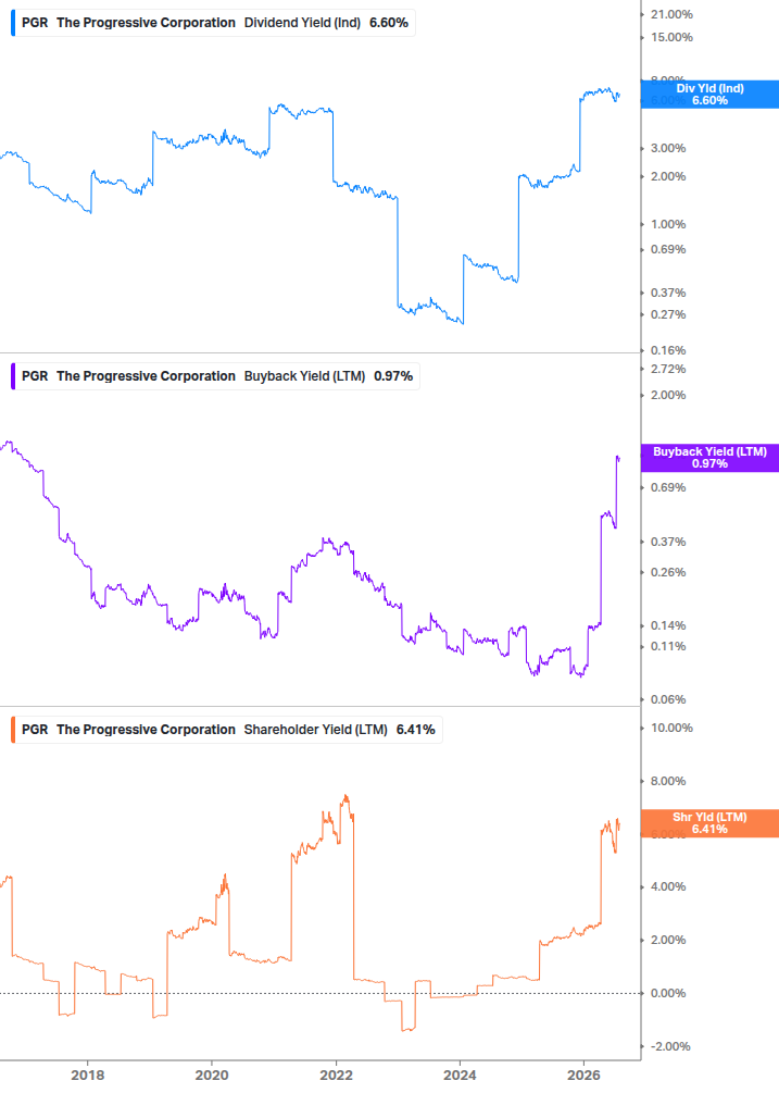 Shareholder Yield Chart