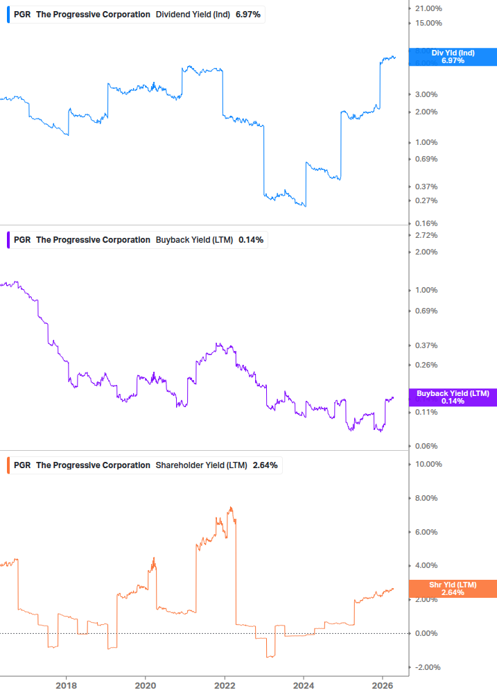 Shareholder Yield Chart