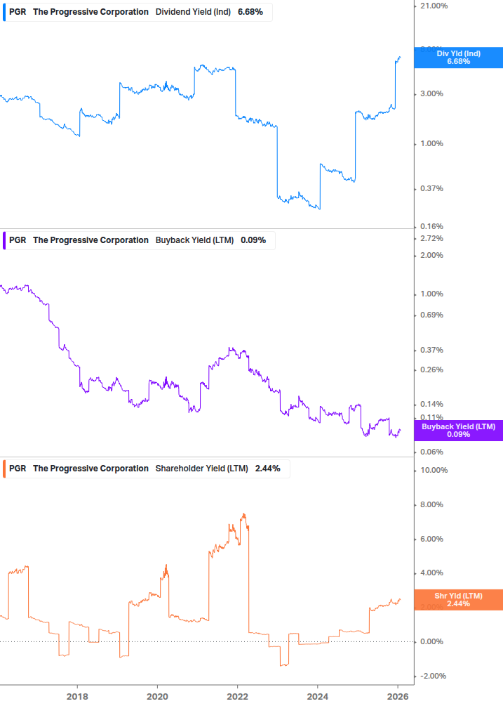 Shareholder Yield Chart