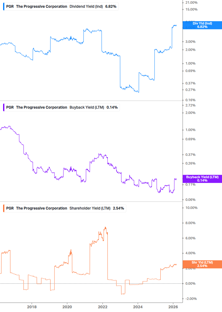 Shareholder Yield Chart