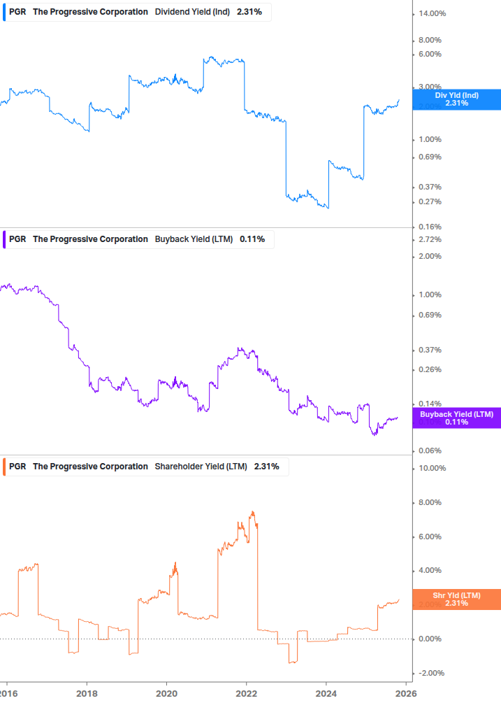 Shareholder Yield Chart