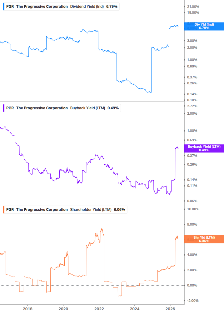 Shareholder Yield Chart