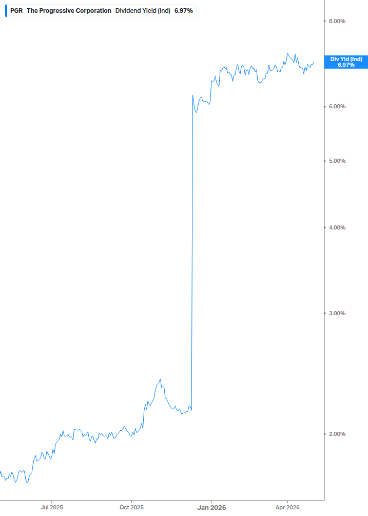 Dividend Yield Chart