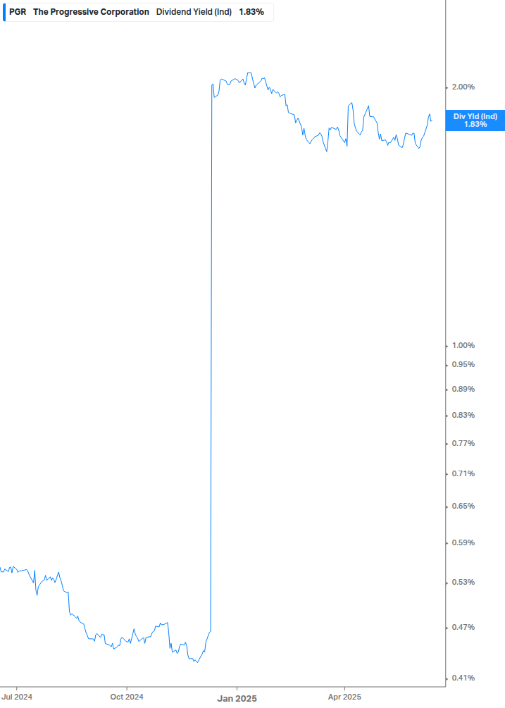 Dividend Yield Chart