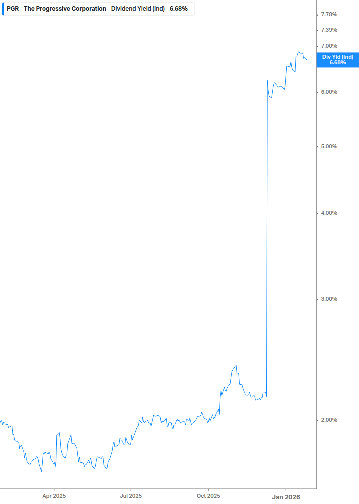 Dividend Yield Chart