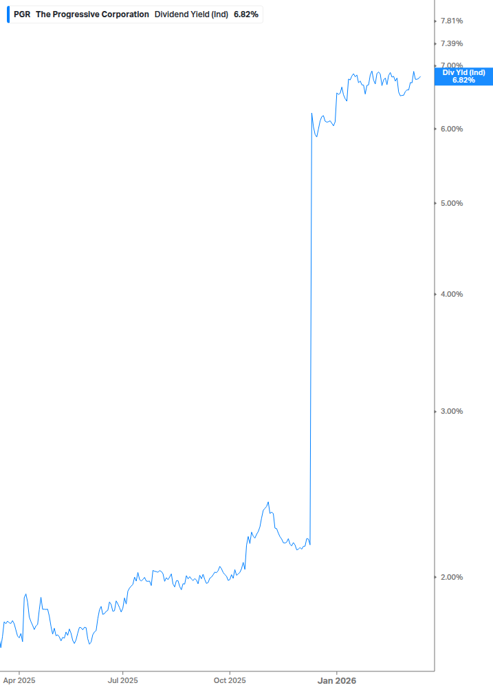Dividend Yield Chart