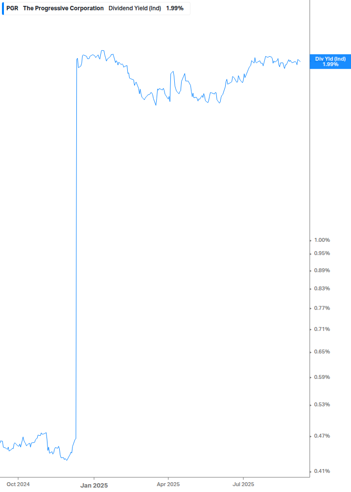 Dividend Yield Chart
