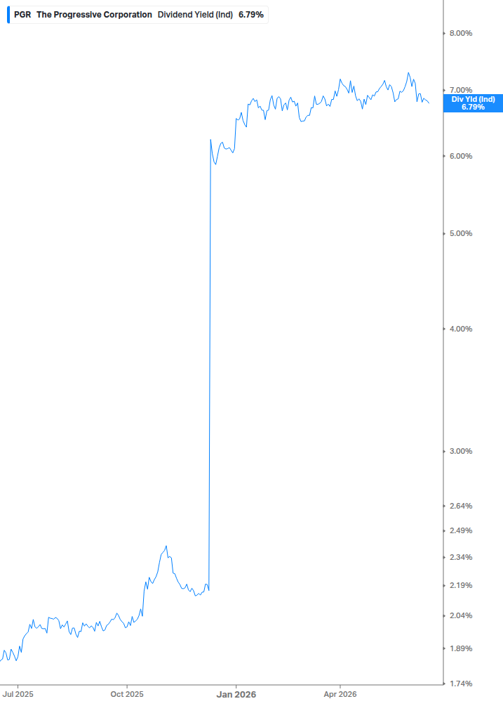 Dividend Yield Chart