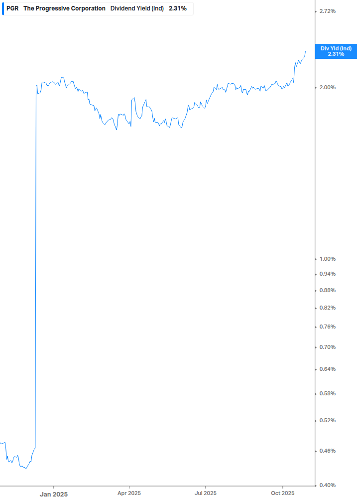 Dividend Yield Chart