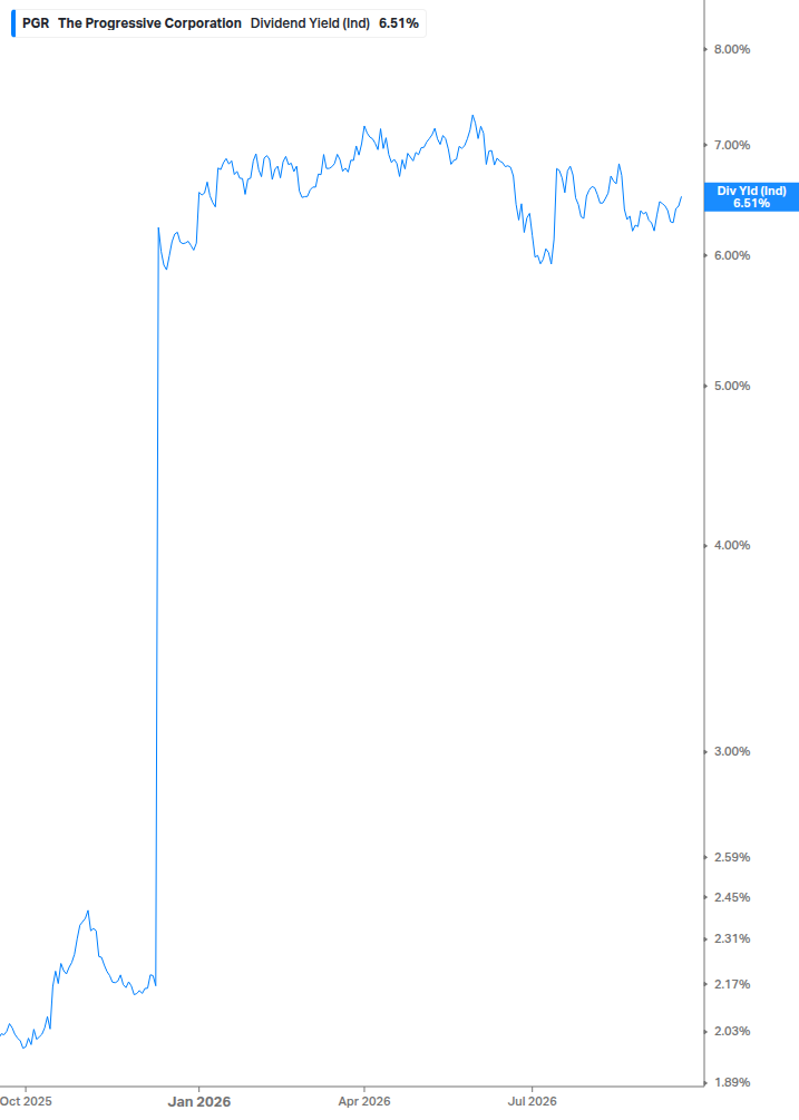 Dividend Yield Chart