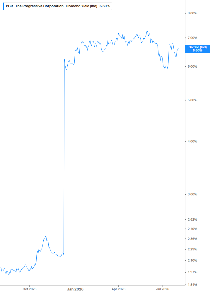 Dividend Yield Chart
