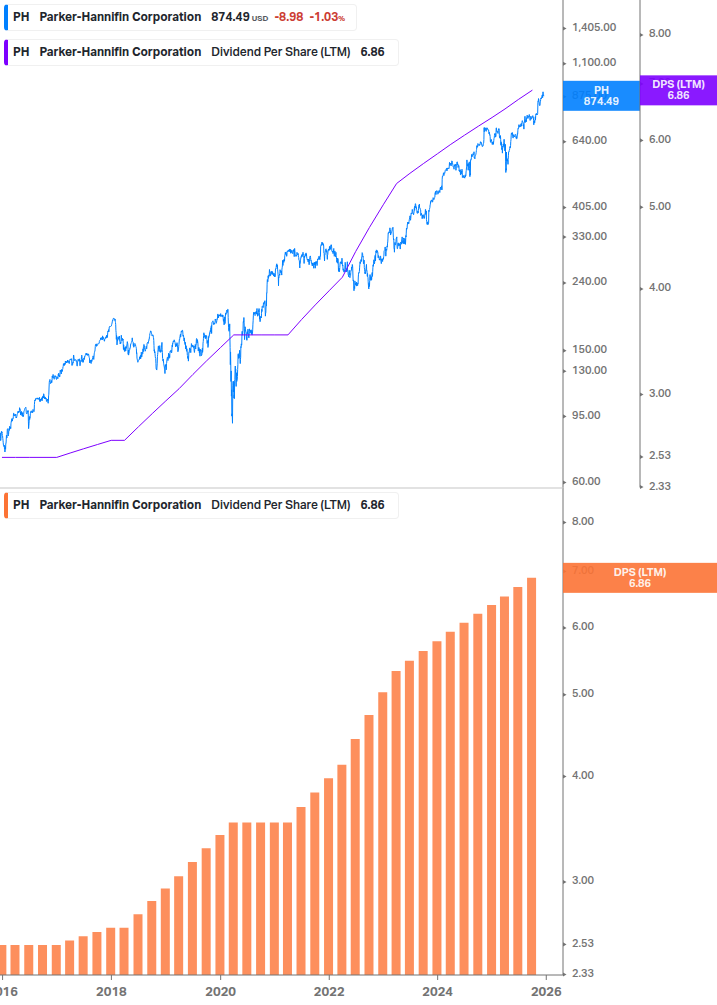 Dividend Growth Chart
