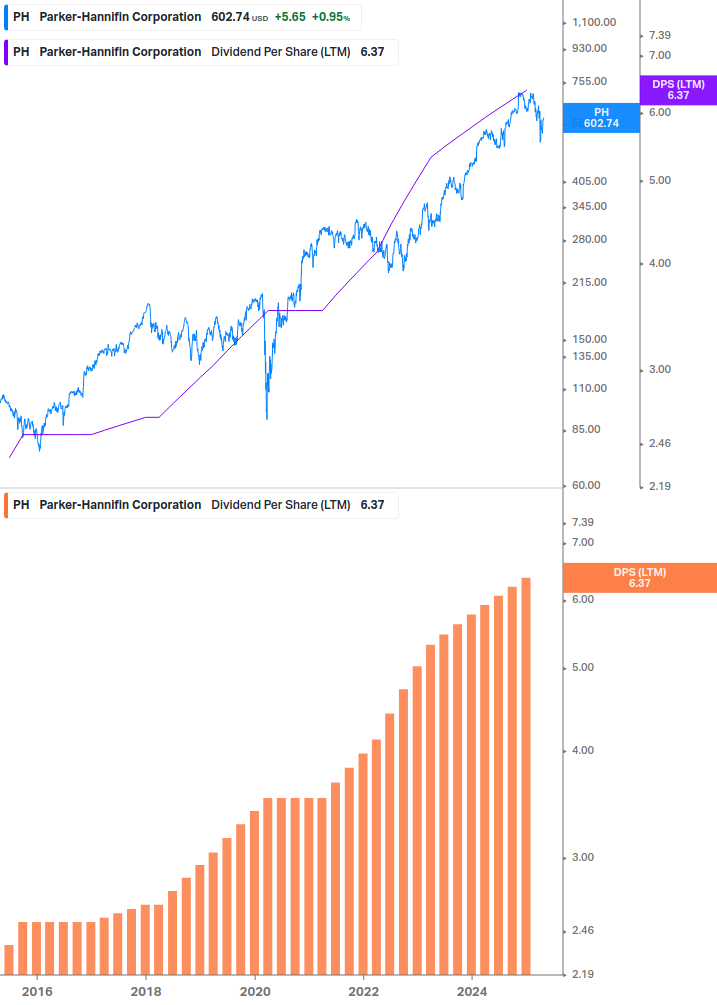 Dividend Growth Chart