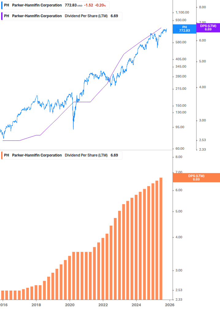Dividend Growth Chart