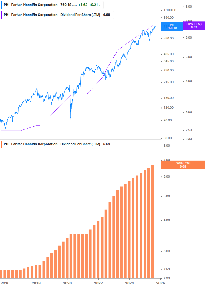 Dividend Growth Chart