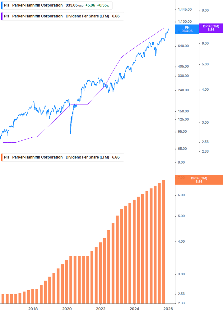 Dividend Growth Chart