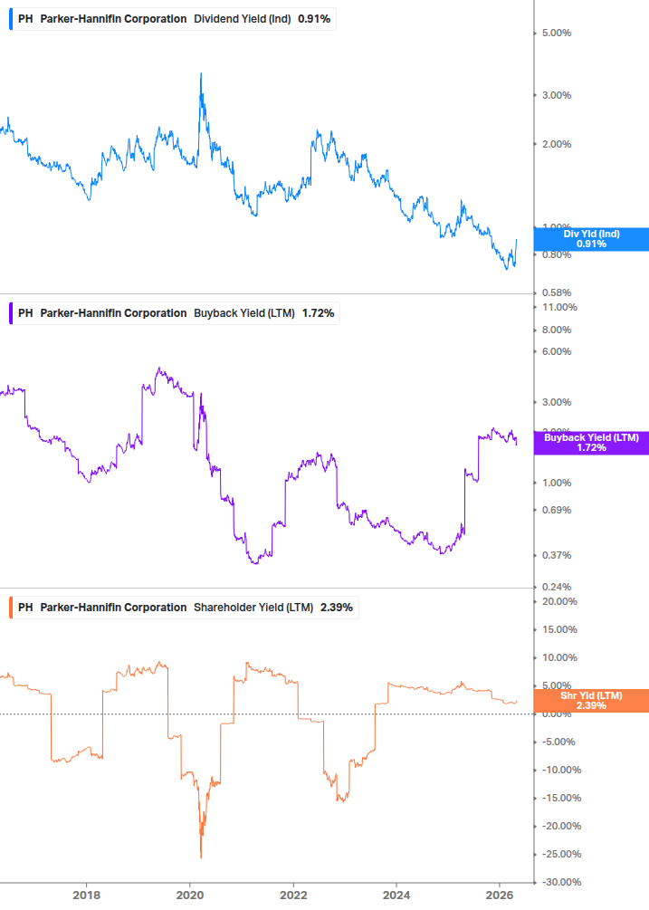 Shareholder Yield Chart