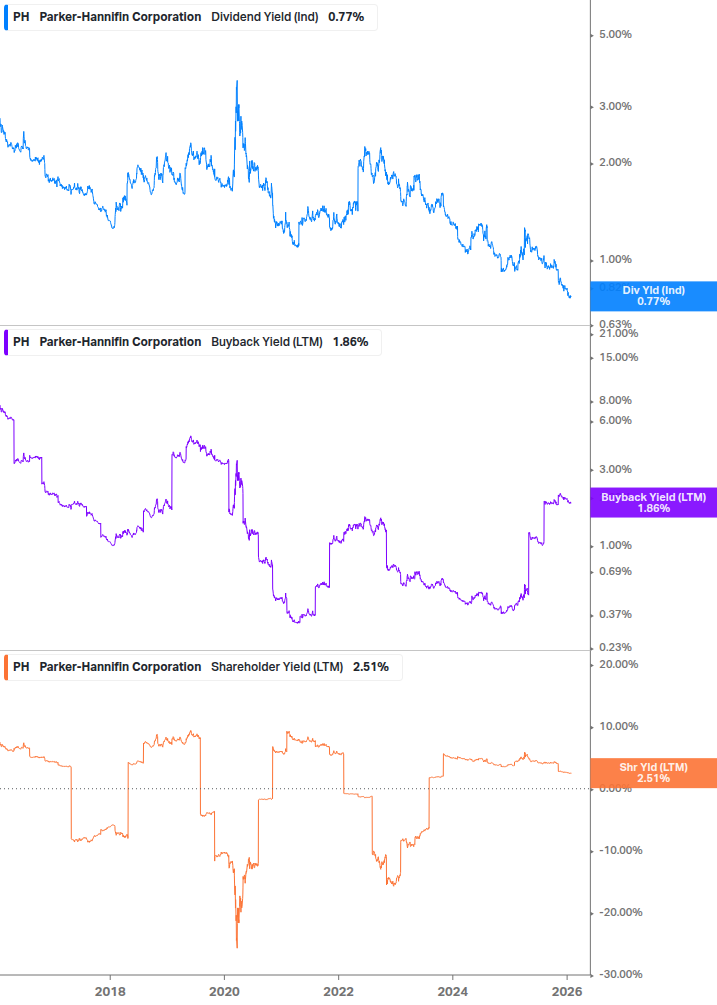 Shareholder Yield Chart