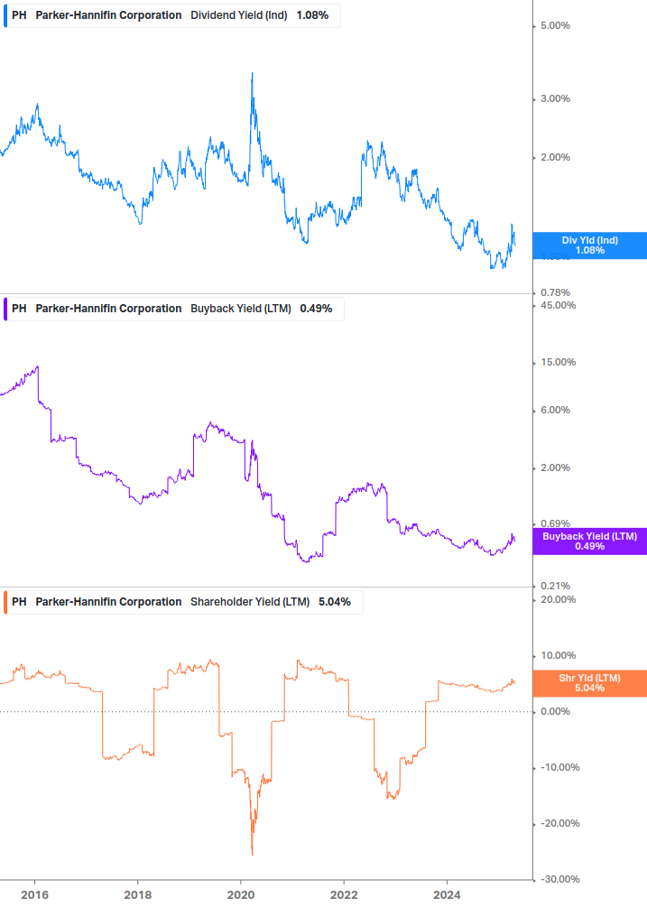 Shareholder Yield Chart