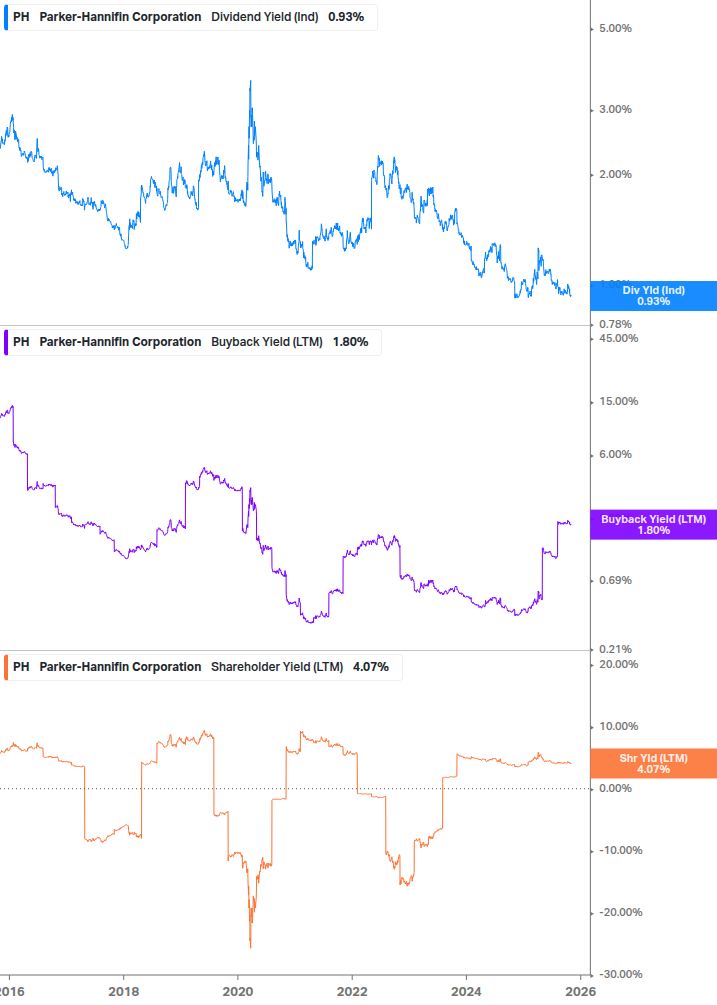 Shareholder Yield Chart
