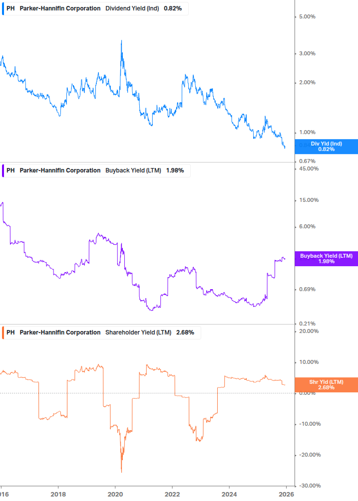 Shareholder Yield Chart