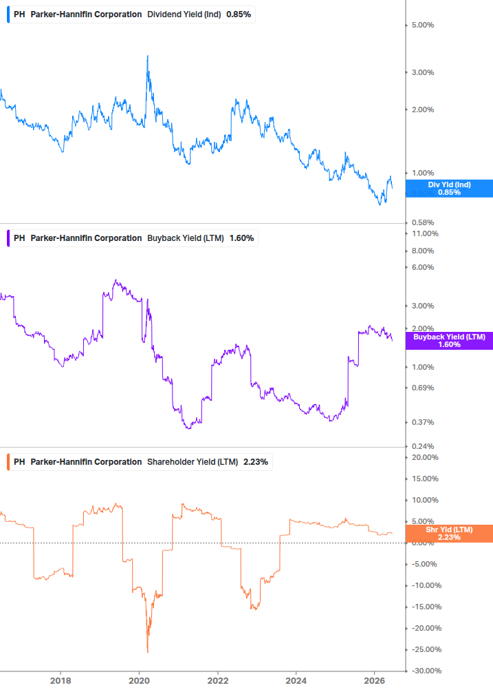 Shareholder Yield Chart