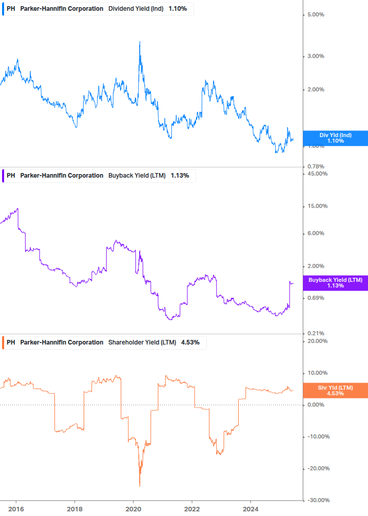 Shareholder Yield Chart