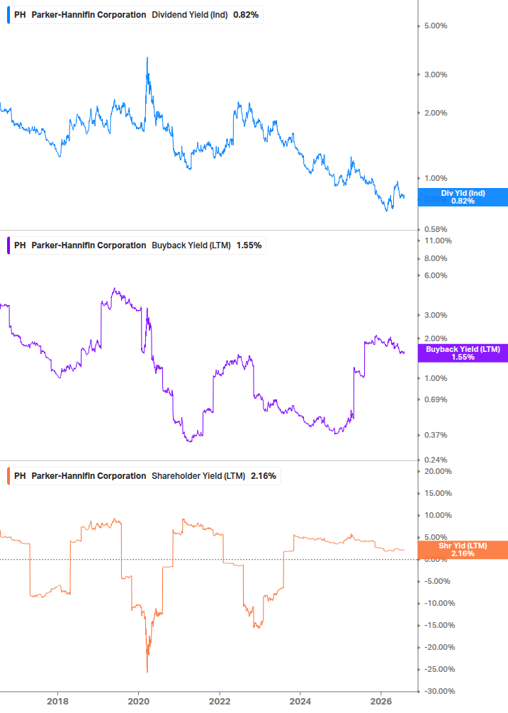 Shareholder Yield Chart