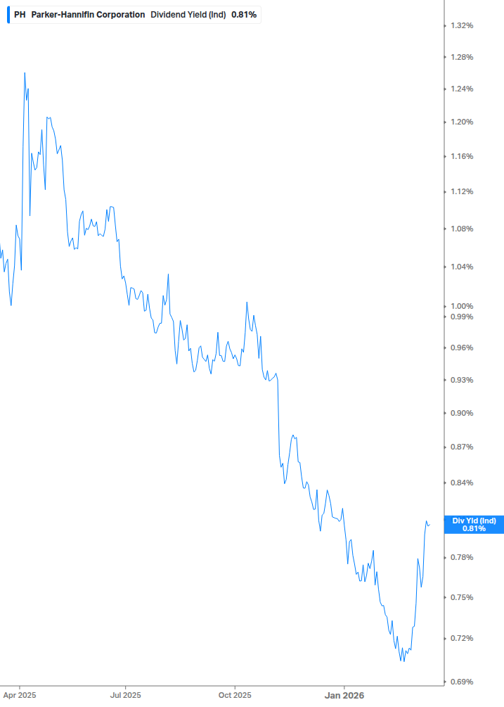 Dividend Yield Chart