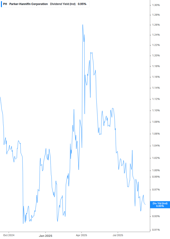 Dividend Yield Chart