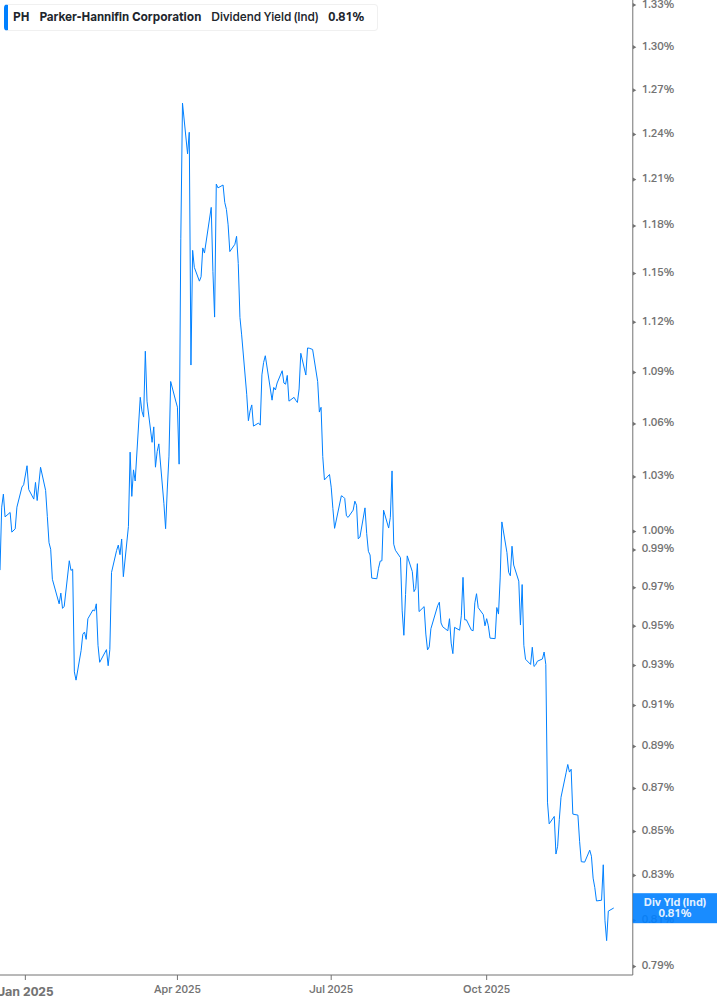 Dividend Yield Chart